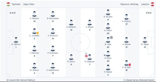 Sơ đồ đội hình ra sân Tajikistan đấu Lebanon
