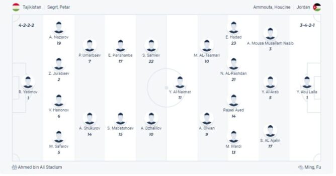 Đội hình ra sân trận Tajikistan đấu Jordan AFC Asian Cup 2023